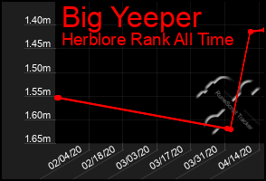 Total Graph of Big Yeeper