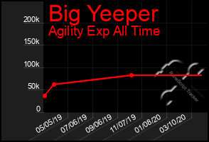 Total Graph of Big Yeeper