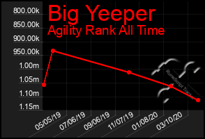 Total Graph of Big Yeeper