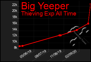Total Graph of Big Yeeper