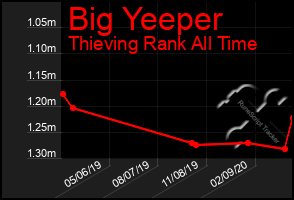 Total Graph of Big Yeeper