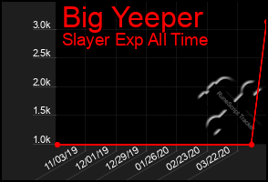 Total Graph of Big Yeeper