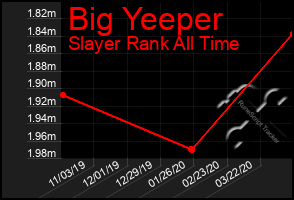 Total Graph of Big Yeeper
