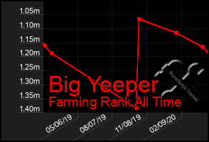 Total Graph of Big Yeeper