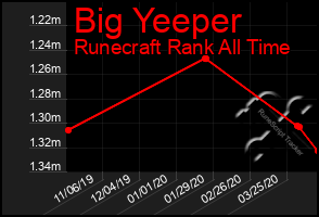Total Graph of Big Yeeper