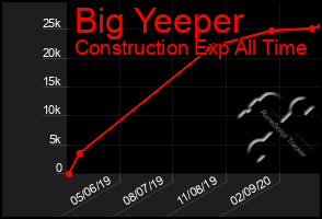 Total Graph of Big Yeeper