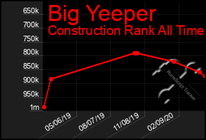 Total Graph of Big Yeeper