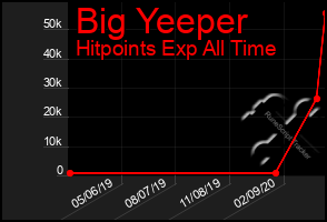 Total Graph of Big Yeeper