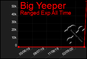 Total Graph of Big Yeeper