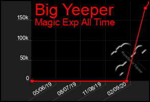Total Graph of Big Yeeper