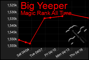Total Graph of Big Yeeper