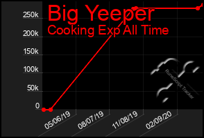 Total Graph of Big Yeeper