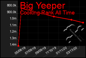 Total Graph of Big Yeeper