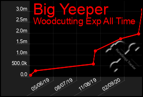 Total Graph of Big Yeeper