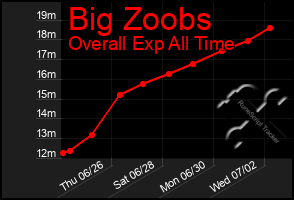 Total Graph of Big Zoobs