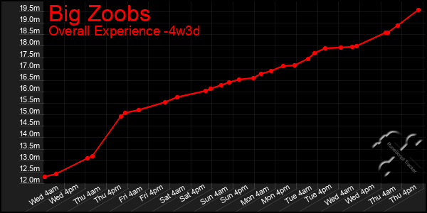 Last 31 Days Graph of Big Zoobs