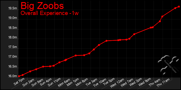 1 Week Graph of Big Zoobs