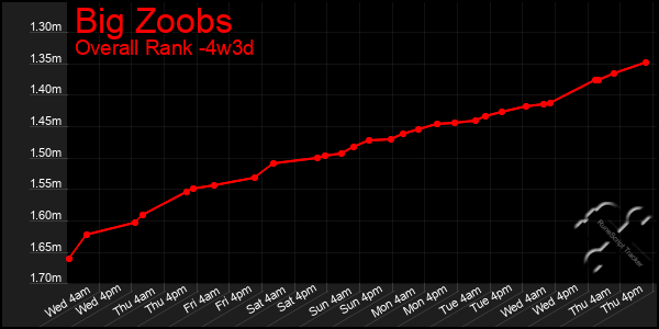 Last 31 Days Graph of Big Zoobs