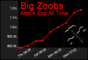 Total Graph of Big Zoobs