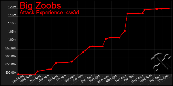 Last 31 Days Graph of Big Zoobs