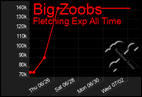Total Graph of Big Zoobs