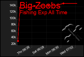 Total Graph of Big Zoobs