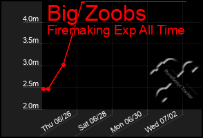 Total Graph of Big Zoobs