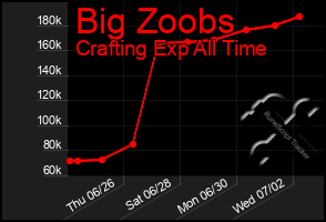 Total Graph of Big Zoobs