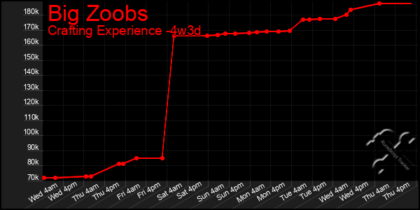 Last 31 Days Graph of Big Zoobs