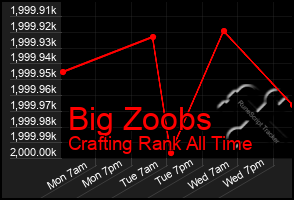 Total Graph of Big Zoobs
