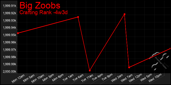 Last 31 Days Graph of Big Zoobs