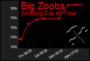 Total Graph of Big Zoobs