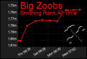 Total Graph of Big Zoobs