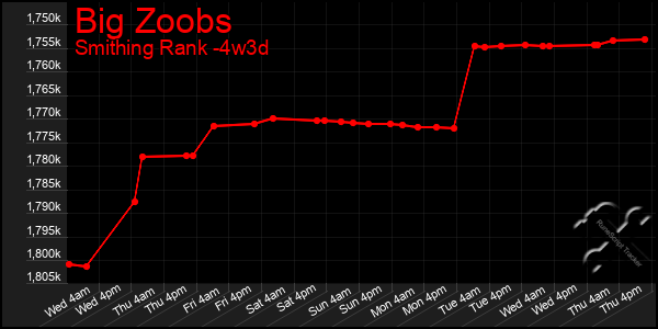 Last 31 Days Graph of Big Zoobs