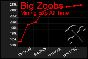 Total Graph of Big Zoobs