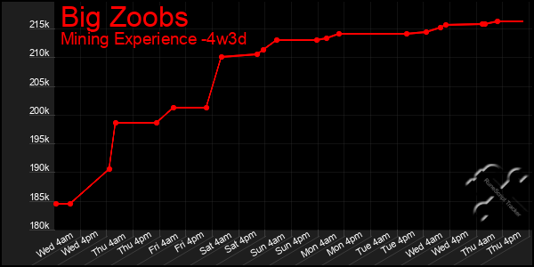 Last 31 Days Graph of Big Zoobs