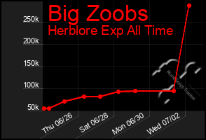 Total Graph of Big Zoobs