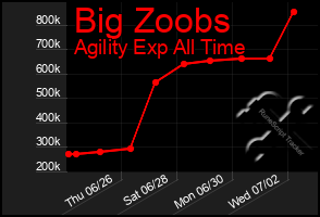 Total Graph of Big Zoobs