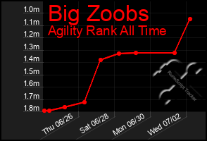 Total Graph of Big Zoobs