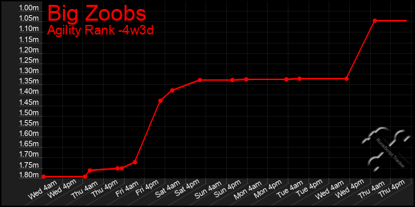 Last 31 Days Graph of Big Zoobs
