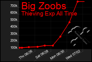 Total Graph of Big Zoobs