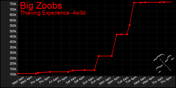 Last 31 Days Graph of Big Zoobs