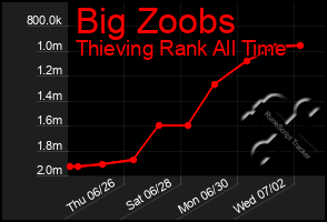 Total Graph of Big Zoobs