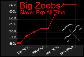 Total Graph of Big Zoobs