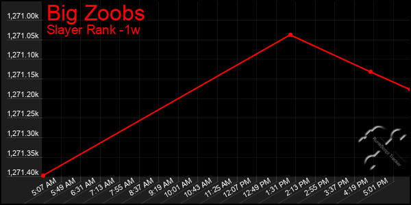Last 7 Days Graph of Big Zoobs