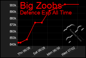 Total Graph of Big Zoobs
