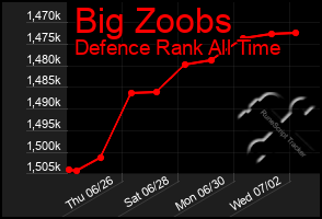 Total Graph of Big Zoobs