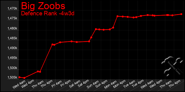 Last 31 Days Graph of Big Zoobs
