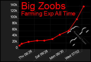 Total Graph of Big Zoobs