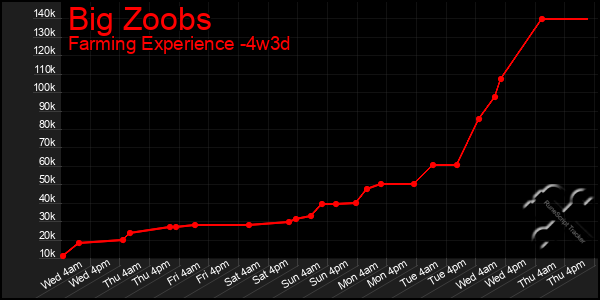 Last 31 Days Graph of Big Zoobs